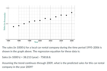 The graph displays the sales (in thousands) for a local car rental company from 1995 to 2006. The x-axis represents the years, while the y-axis represents sales in thousands. Data points on the graph show a trend of increasing sales over the period. 

The regression equation provided for these data is:

\[ \text{Sales (in 1000's)} = 38.213 \times (\text{year}) - 75818.8. \]

To predict the sales for the car rental company in 2009, use the provided regression equation:

\[ \text{Sales (in 1000's)} = 38.213 \times 2009 - 75818.8. \]

Calculate this value to obtain the predicted sales for 2009.