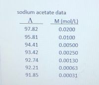 sodium acetate data
M (mol/L)
97.82
0.0200
95.81
0.0100
94.41
0.00500
93.42
0.00250
92.74
0.00130
92.21
0.00063
91.85
0.00031
