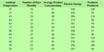 Ambient
Temperature
25
31
45
60
65
72
80
84
75
60
50
38
Number of Days Average Product
Concentration
Monthly
24
91
21
90
24
88
87
91
25
25
26
25
25
24
25
25
23
94
87
86
88
91
90
89
Electric Energy
240
236
290
274
301
316
300
296
267
276
288
261
Products
Produced
100
95
110
88
94
99
97
96
110
105
100
98