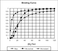 Binding Curve
0.9
0.8
0.7
0.6
0.5
0.4
0.3
0.2
0.1
20 40 60
80 100
120
(0] Torr
Myo
Hb-nomal
Hb-mutant
