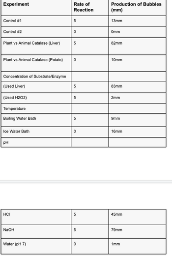 Production of Bubbles
Experiment
Rate of
Reaction
(mm)
Control #1
5
13mm
0
Omm
Control #2
Plant vs Animal Catalase (Liver)
5
82mm
Plant vs Animal Catalase (Potato)
0
10mm
Concentration of Substrate/Enzyme
(Used Liver)
5
83mm
(Used H202)
50
2mm
Temperature
Boiling Water Bath
5
9mm
Ice Water Bath
pH
0
16mm
HCI
5
45mm
NaOH
5
79mm
Water (pH 7)
0
1mm