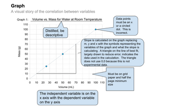 Graph
A visual story of the correlation between variables
Graph 1: Volume vs. Mass for Water at Room Temperature
Mass (g)
110
Distilled, be
descriptive
Data points
must be an x
or a circled
dot. This is
incorrect.
Slope is calculated on the graph replacing
m, y and x with the symbols representing the
variables of the graph and what the slope is
calculating. A triangle on the line of best fit,
largely drawn to reduce error, indicates the
data used in the calculation. The triangle
does not use 0,0 because this is not
experimental data.
100
90
80
70
60
50
40
30
20
10
0
0
10
20 30 40 50 60 70 80
Volume (mL)
90 100 110
paper and half the
page minimum
size
Must be on grid
The independent variable is on the
X axis with the dependent variable
on the y axis