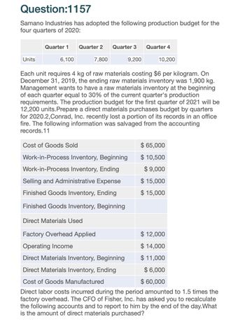 Question:1157
Samano Industries has adopted the following production budget for the
four quarters of 2020:
Quarter 1 Quarter 2
Quarter 3
Quarter 4
Units
6,100
7,800
9,200
10,200
Each unit requires 4 kg of raw materials costing $6 per kilogram. On
December 31, 2019, the ending raw materials inventory was 1,900 kg.
Management wants to have a raw materials inventory at the beginning
of each quarter equal to 30% of the current quarter's production
requirements. The production budget for the first quarter of 2021 will be
12,200 units.Prepare a direct materials purchases budget by quarters
for 2020.2,Conrad, Inc. recently lost a portion of its records in an office
fire. The following information was salvaged from the accounting
records.11
Cost of Goods Sold
Work-in-Process Inventory, Beginning
Work-in-Process Inventory, Ending
Selling and Administrative Expense
Finished Goods Inventory, Ending
Finished Goods Inventory, Beginning
Direct Materials Used
Factory Overhead Applied
Operating Income
Direct Materials Inventory, Beginning
Direct Materials Inventory, Ending
Cost of Goods Manufactured
$ 65,000
$ 10,500
$9,000
$ 15,000
$ 15,000
$ 12,000
$ 14,000
$11,000
$6,000
$ 60,000
Direct labor costs incurred during the period amounted to 1.5 times the
factory overhead. The CFO of Fisher, Inc. has asked you to recalculate
the following accounts and to report to him by the end of the day. What
is the amount of direct materials purchased?