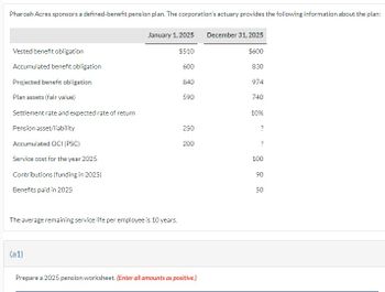 Pharoah Acres sponsors a defined-benefit pension plan. The corporation's actuary provides the following information about the plan:
January 1, 2025
December 31, 2025
Vested benefit obligation
$510
$600
Accumulated benefit obligation
600
830
Projected benefit obligation
840
974
Plan assets (fair value)
590
740
Settlement rate and expected rate of return
10%
Pension asset/liability
250
?
Accumulated OCI (PSC)
200
?
Service cost for the year 2025
100
Contributions (funding in 2025)
Benefits paid in 2025
50
828
90
The average remaining service life per employee is 10 years.
(a1)
Prepare a 2025 pension worksheet. (Enter all amounts as positive.)