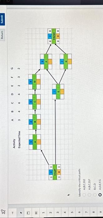 23
4
L
D
1
2
3
4
5
6
7
8
9
0 0
0
START
0
0 0
Identify the critical path:
A.B.C,D,E
A,B,C,D,F
B,C,D
A.D.E.F.G
Activity
Expected Time
A
3
B
с
6
с
DE
4
F
2 3
G
2
G
Return
000
FINISH
0 0 0
Submit