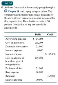 LO 13-9
39. Addison Corporation is currently going through a
L Chapter 11 bankruptcy reorganization. The
company has the following account balances for
the current year. Prepare an income statement for
this organization. The effective tax rate is 20
percent (realization of any tax benefits is
anticipated).
Debit
Credit
Advertising expense
$ 24,000
Cost of goods sold
211,000
Depreciation expense
22,000
Interest expense
4,000
Interest revenue
$ 32,000
Loss on closing of
109,000
branch as part of
reorganization
Professional fees
71,000
Rent expense
16,000
Revenues
467,000
Salaries expense
70,000
