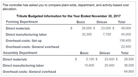 The controller has asked you to compare plant-wide, department, and activity-based cost
allocation.
Tribute Budgeted Information for the Year Ended November 30, 2017
Forming Department
Basic
Deluxe
Total
Direct materials
$
26,000 $
23,000 $
49,000
Direct manufacturing labor
32,300
7,700
40,000
Overhead costs: Set up
158,400
Overhead costs: General overhead
22,400
Assembly Department
Basic
Deluxe
Total
Direct materials
$
5,100 $
23,400 $
28,500
Direct manufacturing labor
15,600
20,400
36,000
Overhead costs: General overhead
64,800
