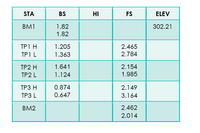 STA
BS
HI
FS
ELEV
BM1
1.82
302.21
1.82
ΤΡΙ Η
1.205
2.465
TP1 L
1.363
2.784
TP2 H
1.641
2.154
TP2 L
1.124
1.985
ТРЗ Н
ТР3 L
0.874
2.149
0.647
3.164
BM2
2.462
2.014
