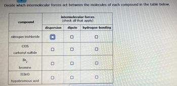 Decide which intermolecular forces act between the molecules of each compound in the table below.
compound
nitrogen trichloride
COS
carbonyl sulfide
Br₂
bromine
HBrO
hypobromous acid
dispersion
0
0
0
intermolecular forces
(check all that apply)
0
dipole hydrogen-bonding
0
0
0
0
D
0
0
0