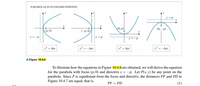 PARABOLAS IN STANDARD POSITION
y =p
(0, p)
(0, -p)
(p. 0)
(-p. 0)
X =-P
= 4px
–4px
x* = 4py
x² = -4py
Figure 10.4.6
To illustrate how the equations in Figure 10.4.6 are obtained, we will derive the equation
for the parabola with focus (p, 0) and directrix x = -p. Let P(x, y) be any point on the
parabola. Since P is equidistant from the focus and directrix, the distances PF and PD in
Figure 10.4.7 are equal; that is,
PF = PD
(1)
