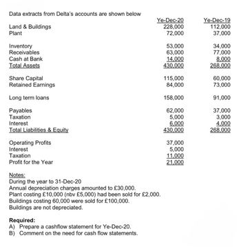 Data extracts from Delta's accounts are shown below
Ye-Dec-20
Ye-Dec-19
Land & Buildings
228,000
112,000
Plant
72,000
37,000
Inventory
Receivables
Cash at Bank
53,000
34,000
63,000
77,000
14,000
8,000
Total Assets
430,000
268,000
Share Capital
115,000
60,000
Retained Earnings
84,000
73,000
Long term loans
158,000
91,000
Payables
62,000
37,000
Taxation
5,000
3,000
Interest
6,000
4,000
Total Liabilities & Equity
430,000
268,000
Operating Profits
37,000
Interest
5,000
Taxation
11,000
Profit for the Year
21,000
Notes:
During the year to 31-Dec-20
Annual depreciation charges amounted to £30,000.
Plant costing £10,000 (nbv £5,000) had been sold for £2,000.
Buildings costing 60,000 were sold for £100,000.
Buildings are not depreciated.
Required:
A) Prepare a cashflow statement for Ye-Dec-20.
B) Comment on the need for cash flow statements.