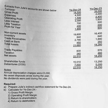 Turnover
Gross Profit
Extracts from Julie's accounts are shown below
Ye-Dec-24
Ye-Dec-23
18,500
16,000
Expenses
4,500
4,000
Less Interest
Operating Profit
2,400
1,500
3,000
1,600
Less Taxation
500
700
200
Profit for Year
400
1,900
900
Non-current assets
Inventory
19,600
16,400
Trade Receivables
Cash at Bank
840
2,790
640
1,890
Total Assets
Trade Payables
Taxation
Net assets
Shareholder funds
Debentures (2030)
Notes
Annual depreciation charges were £3,000.
No asset disposals arose during the year.
No dividends were paid during the year.
Required:
a) Prepare Julie's indirect cashflow statement for Ye-Dec-24.
b) Calculate for Ye-Dec-24:-
1) Gross Profit Margin
2) Operating Profit Margin
3) Return to shareholders
4) Return to debtholders
450
350
23,680
19,280
830
570
340
460
22,510
18,250
15,510
13,250
7,000
5,000
22,510
18,250