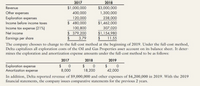 2017
$1,000,000
2018
$3,000,000
Revenue
Other expenses
Exploration expenses
400,000
1,300,000
120,000
238,000
$1,462,000
Income before income taxes
$ 480,000
Income tax expense (21%)
100,800
307,020
$379,200
$1,154,980
11.55
Net income
Earnings per share
3.79
The company chooses to change to the full-cost method at the beginning of 2019. Under the full-cost method,
Delta capitalizes all exploration costs of the Oil and Gas Properties asset account on its balance sheet. It deter-
mines the exploration and amortization expense amounts under the full-cost method to be as follows:
2017
2018
2019
Exploration expense
Amortization expense
$ 0
8,000
$ 0
18,200
$ 0
42,000
In addition, Delta reported revenue of $9,000,000 and other expenses of $4,200,000 in 2019. With the 2019
financial statements, the company issues comparative statements for the previous 2 years.
