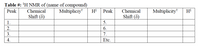 Table #: 'H NMR of (name of compound)
Multipliciy*
Peak
Chemical
Peak
Chemical
Multiplicity
H
Shift (8)
Shift (8)
1.
2.
3.
4.
Etc.
567E
