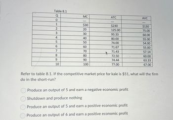 Table 8.1
Q
0
1
2
3456
3
4
6
7
8
9
10
MC
$30
20
30
40
50
60
70
80
90
100
ATC
$230
125.00
93.33
80.00
74.00
71.67
71.43
72.50
74.44
77.00
AVC
Produce an output of 5 and earn a negative economic profit
Shutdown and produce nothing
Produce an output of 5 and earn a positive economic profit
Produce an output of 6 and earn a positive economic profit
-11
$130
75.00
60.00
55.00
54.00
55.00
57.14
60.00
63.33
67.00
Refer to table 8.1. If the competitive market price for kale is $51, what will the firm
do in the short-run?