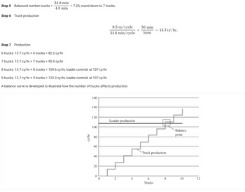 Step 5 Balanced number trucks =
34.8 min
4.8 min
= 7.25; round down to 7 trucks.
Step 6
Truck production
9.5 cy/cycle
34.8 min/cycle
50 min
13.7 cy/hr.
hour
Step 7 Production
6 trucks: 13.7 cy/hr × 6 trucks = 82.2 cy/hr
7 trucks: 13.7 cy/hr x 7 trucks = 95.9 cy/hr
8 trucks: 13.7 cy/hr × 8 trucks = 109.6 cy/hr, loader controls at 107 cy/hr
9 trucks: 13.7 cy/hr x 9 trucks = 123.3 cy/hr, loader controls at 107 cy/hr
A balance curve is developed to illustrate how the number of trucks affects production.
160
140
cy/hr
120
Loader production
100
80
80
60
60
40
40
20
20
Truck production
Balance
point
2
4
6
Trucks
8
10
12