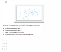 Q1.
Which of these statements is incorrect? The diagram shows that
A. F correlates positively with Y.
B. Y correlates positively with F.
C. Fand Y correlate with each other.
D. F correlates more with Y than Y correlates with X.
А. А
О В. В
С. С
O D. D
