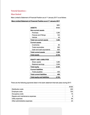 Tutorial Question 1
Mars limited
Mars Limited's Statement of Financial Position as at 1st January 2017 is as follows:
Mars Limited Statement of Financial Position as at 1st January 2017
ASSETS
Non-current assets
Premises
Fixtures and ngs
Vehicle
Distribution costs
Employee costs
Occupancy costs
Total non-current assets
Current assets
Inventories
Trade receivables
Cash and cash equivalents
Total current assets
Total assets
EQUITY AND LIABILITIES
Share capital
Retained earnings
Total equity
Current liabilities
Trade payables
Total current liabilities
Total equity and liabilities
NBV
€'000
Repairs and maintenance expenses
Utility expenses
Other administrative expenses
1,280
144
40
1,464
80
360
820
1,260
2,724
1,280
1,044
2,324
There are the following payments listed in the bank statement that took place during 2017:
400
400
2,724
€'000
240
720
16
8
96
24