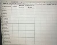 A
E
F
* Change the units within the perentheses to the ones you are using! We will need these to label your graph axes
MWt (units Boiling point (units
Compound name #C atoms
go here)
go here)
3 ethane
4 propane
5 butane
6 pentane
7 hexane
8 ethanol
9 1-propanol
10 1-butanol
11 1-pentanol
12 1-hexanol
13 ethanal
14 propanal
15 butanal
16 pentanal
17 hexanal
18 ethanamine
19 propanamine
20 butanamine
21 pentanamine
22 hexanamine
23 ethanoic acid
24 propanoic acid
25 butanoic acid
26 pentanoic acid
27 hexanoic acid
