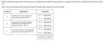 Use the observations about each chemical reaction in the table below to decide the sign (positive or negative) of the reaction enthalpy AH and reaction entropy
AS.
Note: if you have not been given enough information to decide a sign, select the "unknown" option.
reaction
observations
conclusions
ΔΗ is
A
Crystallization of a pure compound is
spontaneous only below 125. °C.
(pick one)
As is
(pick one)
B
The reverse of this reaction is always
spontaneous but proceeds slower at
temperatures below -30. °C.
ΔΗ is
(pick one)
As is
(pick one)
ΔΗ is
(pick one)
This reaction is exothermic and proceeds
C
slower at temperatures below 139. °C.
As is
(pick one)
⑤