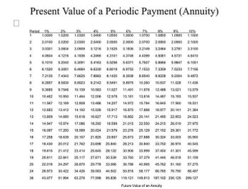 **Present Value of a Periodic Payment (Annuity)**

This table displays the future value of an annuity for various interest rates and periods. The table can be used to determine the present value of periodic payments, providing a comprehensive tool for financial planning.

### Table Columns:
- **Period:** Number of payment periods.
- **Interest Rates:** 1%, 2%, 3%, 4%, 5%, 6%, 7%, 8%, 9%, 10%.

### Example Entries:
- **Period 1:**
  - 1%: 1.0000 
  - 2%: 1.0200 
  - 3%: 1.0300 
  - Up to 10%: 1.1000

- **Period 36:**
  - 1%: 43.077
  - 2%: 51.994
  - 3%: 63.276
  - Up to 10%: 299.127

### Explanation:
Each cell represents the present value of an annuity for a given period and interest rate. The higher the interest rate or the longer the period, the greater the future value, reflecting compound interest effects over time.

At the bottom of the table, it is indicated that the values represent the "Future Value of an Annuity," emphasizing their use in financial forecasting and decision-making.