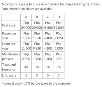 A company is going to buy a new machine for manufacturing its product.
Four different machines are available.
First cost
Power per
year
Labor per
year
A
B
с
D
Php
Php Php
Php
24,000 30,000 49,600 52,000
Php Php Php Php
1,300 1,360 2,400 2,020
Php Php Php Php
11,600 9,320 4,200 2,000
Maintenance Php Php Php Php
per year
2,800 1,900
1,300
700
Taxes and
insurance
Life, years
Money is worth 17% before taxes to the company.
3% 3% 3% 3%
5
5
5
5