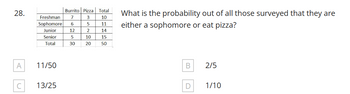 28.
A
Burrito Pizza
Freshman 7 3
Sophomore 6
5
Junior
12
14
5
10 15
30 20 50
Senior
Total
11/50
13/25
2
Total
10
11
What is the probability out of all those surveyed that they are
either a sophomore or eat pizza?
B
D
2/5
1/10