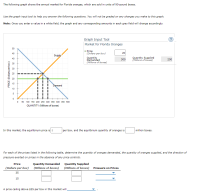 ### The Market for Florida Oranges

The following graph illustrates the annual market for Florida oranges, which are sold in units of 90-pound boxes.

Use the graph input tool below to help you answer the following questions. You will not be graded on any changes you make to this graph.

**Note**: Once you enter a value in a white field, the graph and any corresponding amounts in each grey field will change accordingly.

#### Graph Input Tool
**Market for Florida Oranges**

- **Price (Dollars per box):** 20
- **Quantity Demanded (Millions of boxes):** 300
- **Quantity Supplied (Millions of boxes):** 200

#### Graph Description

The graph visualizes the supply and demand curves for Florida oranges. 

- The **x-axis** represents the **Quantity (Millions of boxes)** and ranges from 0 to 500.
- The **y-axis** represents the **Price (Dollars per box)** and ranges from 0 to 50.
- The **Supply curve** slopes upward, indicating that as the price increases, the quantity supplied also increases.
- The **Demand curve** slopes downward, indicating that as the price decreases, the quantity demanded increases.
- The intersection point of the supply and demand curves is marked, showing the equilibrium price and quantity.

#### Equilibrium Determination
In this market, the equilibrium price is $___ per box, and the equilibrium quantity of oranges is ___ million boxes.

#### Price and Quantity Analysis

For each of the prices listed in the following table, determine the quantity of oranges demanded, the quantity of oranges supplied, and the direction of pressure exerted on prices in the absence of any price controls.

| Price (Dollars per box) | Quantity Demanded (Millions of boxes) | Quantity Supplied (Millions of boxes) | Pressure on Prices                 |
|-------------------------|----------------------------------------|---------------------------------------|----------------------------------|
| 35                      |                                        |                                       | ⬇ Pressure to Decrease ⬇       |
| 15                      |                                        |                                       | ⬆ Pressure to Increase ⬆       |

#### Price Ceiling Impact

A price ceiling above $25 per box in this market will ____.

---

This thorough explanation should help learners understand the dynamics in the market for Florida oranges and the role of supply and demand in determining equilibrium prices and quantities.