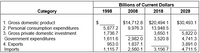 **Economic Data Analysis (Billions of Current Dollars)**

This table presents an economic overview from the years 1998, 2008, 2018, and a forecast for 2028, showcasing various components of economic activity in billions of current dollars.

| **Category** | **1998** | **2008** | **2018** | **2028** |
|--------------|----------|----------|----------|----------|
| 1. Gross domestic product (GDP) | $ | $14,712.8 | $20,494.1 | $30,493.1 |
| 2. Personal consumption expenditures | $5,877.2 | $9,976.3 | $13,948.5 |  |
| 3. Gross private domestic investment | $1,736.7 | $ | $3,650.1 | $5,822.0 |
|    Government expenditures | $1,611.6 | $2,982.0 | $3,520.8 | $4,741.3 |
| 4. Exports | $953.0 | $1,837.1 | $3,891.0 |  |
|    Imports | $1,115.7 | $2,560.1 | $3,156.7 | $4,711.5 |

### Explanation of Categories:

1. **Gross Domestic Product (GDP):** This represents the total market value of all goods and services produced. It shows steady growth over the decades, reaching a projected $30,493.1 billion by 2028.
  
2. **Personal Consumption Expenditures:** Consumer spending on goods and services. An increase from $5,877.2 billion in 1998 to $13,948.5 billion in 2018 is noted.

3. **Gross Private Domestic Investment:** This includes business investments in equipment and structures. It is projected to reach $5,822.0 billion by 2028.

4. **Government Expenditures:** Government spending on goods and services, steadily increasing from $1,611.6 billion in 1998 to a projected $4,741.3 billion in 2028.

5. **Exports and Imports:** Exports show how much the country sells abroad, growing to $3,891.0 billion by 2018. Imports, the goods brought into the country, are forecast to rise to $