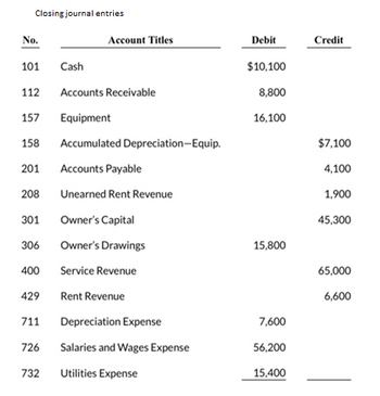 Answered: No. 101 Cash 112 Accounts Receivable… | bartleby