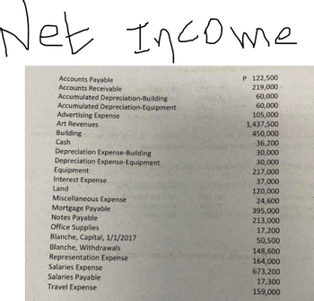 Net Income
P 122,500
Accounts Payable
Accounts Receivable
219,000
60,000
60,000
Accumulated Depreciation-Building
Accumulated Depreciation-Equipment
Advertising Expense
105,000
Art Revenues
1,437,500
450,000
Building
Cash
36,200
30,000
Depreciation Expense-Building
Depreciation Expense-Equipment
30,000
Equipment
217,000
Interest Expense
37,000
Land
120,000
Miscellaneous Expense
24,600
Mortgage Payable
395,000
Notes Payable
213,000
Office Supplies
17,200
Blanche, Capital, 1/1/2017
50,500
Blanche, Withdrawals
148,600
Representation Expense
164,000
Salaries Expense
Salaries Payable
673,200
17,300
Travel Expense
159,000