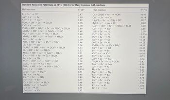 Standard Reduction Potentials at 25°C (298 K) for Many Common Half-reactions
Half-reaction
8° (V)
Half-reaction
F₂ +2e2F-
Ag2+ + e
Ag+
Co³+ + e→→ Co²+
H₂O₂ + 2H+ + 2e
Ce4++e Ce³+
→ 2H₂O
PbO₂ + 4H+ + SO42
MnO4 + 4H+ + 3e
IO4 + 2H+ + 2e →
MnO4 + 8H+ + Se
Au³+ + 3e → Au
PbO₂ + 4H+ + 2e
Cl₂ +2e2C1-
Hg₂2+ + 2e
Fe³+ + e
+2e →→ PbSO4 + 2H₂O
→ MnO₂ + 2H₂O
IO3 + H₂O
→ Mn²+ + 4H₂O
→ Pb²+ + 2H₂O
Cr₂O72- + 14H+ + 6e- →2Cr³+ + 7H₂O
O₂ + 4H+ + 4e → 2H₂O
MnO₂ + 4H+ + 2e
IO3 + 6H+ + Se-
Br₂ 2e 2Br
VO₂+ + 2H+ + e
AuCl4 + 3e →
NO3 + 4H+
ClO₂ + e
2Hg2+ + 2e
Age → Ag
→ Mn²+ + 2H₂O
→ 1₂ + 3H₂O
→ VO2+ + H₂O
Au + 4CI-
+ 3e → NO + 2H₂O
ClO₂-
→ Hg₂²+
→ 2Hg
Fe2+
O₂ + 2H+ + 2e → H₂O₂
MnO4 + e→→ MnO4²-
1₂ +2e → 21-
Cute
Cu
2.87
1.99
1.82
1.78
1.70
1.69
1.68
1.60
1.51
1.50
1.46
1.36
1.33
1.23
1.21
1.20
1.09
1.00
0.99
0.96
0.954
0.91
0.80
0.80
0.77
0.68
0.56
0.54
0.52
O₂ + 2H₂O + 4e4OH-
Cu2+ + 2e → Cu
Hg₂Cl₂ + 2e →→ 2Hg + 2Cl-
AgCl +eAg + Cl-
SO4 + 4H+ + 2e
Cu²+ + e
2H+ + 2e
Fe³+ + 3e
Cu+
→→ H₂
→→ Fe
→→ Pb
→→ Sn
→→ Ni
Pb2+ + 2e
Sn²+ + 2e
Ni2+ + 2e
PbSO4 + 2e
Cd2+ + 2e
→→ Pb + SO4²-
→→ Cd
→→→ Fe
Fe2+ + 2e
Cr³+ + e
Cr²+
Cr³+ + 3e
→ Cr
→ Zn
Zn²+ + 2e
2H₂O + 2e
→ H₂ + 2OH-
Mn²+ + 2e → Mn
Al³+ + 3e →→ Al
H₂ +2e → 2H-
Mg2+ + 2e → Mg
La³+ + 3e → La
→→→ Na
Na+ + e
Ca2+ + 2e
Ba2+ + 2e
K++eK
Lite Li
→ H₂SO3 + H₂O
→→ Ca
→→ Ba
8° (V)
0.40
0.34
0.27
0.22
0.20
0.16
0.00
-0.036
-0.13
-0.14
-0.23
-0.35
-0.40
-0.44
-0.50
-0.73
-0.76
-0.83
-1.18
-1.66
-2.23
-2.37
-2.37
-2.71
-2.76
-2.90
-2.92
-3.05