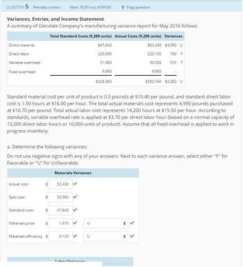 QUESTION 5 Partially correct Mark 76.00 out of 89.00
Variances, Entries, and Income Statement
Flag question
A summary of Glendale Company's manufacturing variance report for May 2016 follows:
Total Standard Costs (9,200 units) Actual Costs (9,200 units) Variances
Direct material
Direct labor
Variable overhead
Fixed overhead
$47,840
$52,430 $4,590 U
220,800
220,100 700 F
51,060
50,550 510 F
9,660
9,660
$329,360
$332,740 $3,380 U
Standard material cost per unit of product is 0.5 pounds at $10.40 per pound, and standard direct labor
cost is 1.50 hours at $16.00 per hour. The total actual materials cost represents 4,900 pounds purchased
at $10.70 per pound. Total actual labor cost represents 14,200 hours at $15.50 per hour. According to
standards, variable overhead rate is applied at $3.70 per direct labor hour (based on a normal capacity of
15,000 direct labor hours or 10,000 units of product). Assume that all fixed overhead is applied to work in
progress inventory.
a. Determine the following variances:
Do not use negative signs with any of your answers. Next to each variance answer, select either "F" for
Favorable or "U" for Unfavorable.
Materials Variances
Actual cost:
$
52,430
Split cost:
$
50,960
Standard cost:
$
47,840
Materials price
$
1,470
U
Materials efficiency $
3,120
U
Inhar Vavinnan