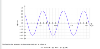 (w) x
5.0
4.0
3.0
2.0
1.0
0.0
-1.0
-2.0
-3.0
-4.0
-5.0
AAA
10.0
15.0
5.0
The function that represents the data on the graph may be written as
X = A cos(wt+) with € [0, 2π)
20.0 t(s)