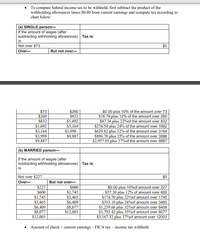 To compute federal income tax to be withheld, first subtract the product of the
withholding allowances times 80.60 from current earnings and compute tax according to
chart below:
|(a) SINGLE person–
If the amount of wages (after
subtracting withholding allowances) Tax is:
is:
Not over $73 .
$0
Over-
But not over-
$73
$260
$832
$1,692
$3,164
$3,998
$9,887
$260
$832
$1,692
$3,164
$3,998 .
$9,887
$0.00 plus 10% of the amount over 73
$18.70 plus 12% of the amount over 260
$87.34 plus 22%of the amount over 832
$276.54 plus 24% of the amount over 1692
$629.82 plus 32% of the amount over 3164
$896.70 plus 35% of the amount over 3998
$2,957.85 plus 37%of the amount over 9887
|(b) MARRIED person–
If the amount of wages (after
subtracting withholding allowances) Tax is:
is:
|Not over $227.
$0
Over-
But not over-
$227
$600
$1,745
$3,465
$6,409
$8,077
$12,003
$0.00 plus 10%of amount over 227
. $37.30 plus 12% of amount over 600
$174.70 plus 22%of amount over 1745
$553.10 plus 24%of amount over 3465
$1,259.66 plus 32%of amount over 6409
$1,793.42 plus 35%of amount over 8077
$3,167.52 plus 37%of amount over 12003
$600
$1,745
$3,465
$6,409
$8,077
$12,003
• Amount of check = current earnings – FICA tax – income tax withheld
