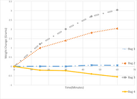 The graph illustrates the weight change over time for four different bags labeled as Bag 1, Bag 2, Bag 3, and Bag 4. The x-axis represents time in minutes, ranging from 0 to 70, while the y-axis shows the weight change in grams, ranging from -1 to 3.5 grams.

**Bag Data:**

- **Bag 1**: Represented by blue lines with "x" markers, Bag 1 shows a slight increase in weight over time, remaining fairly constant after an initial rise, with changes relatively minimal throughout the 70 minutes.

- **Bag 2**: Indicated by orange dotted lines with asterisk markers, Bag 2 exhibits a slight increase in weight initially, followed by fluctuations around the 0.5-gram mark, with no substantial overall change.

- **Bag 3**: Shown by gray dashed lines with diamond markers, Bag 3 demonstrates a consistent increase in weight, reaching about 3 grams by the end of the 70-minute period.

- **Bag 4**: Displayed with a solid yellow line and circle markers, Bag 4 begins with a slight weight increase but then decreases, reaching approximately -0.5 grams by the 70-minute mark.

This graph visually represents the dynamic changes in weight for each bag over the 70-minute observation period, highlighting different trends such as increase, stability, and decrease in weight among the bags.