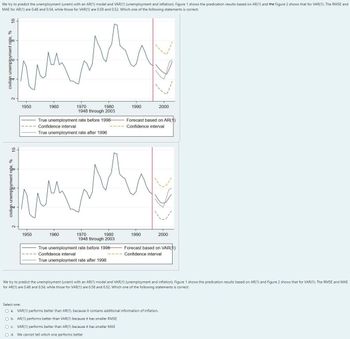 We try to predict the unemployment (unem) with an AR(1) model and VAR(1) (unemployment and inflation). Figure 1 shows the predication results based on AR(1) and the Figure 2 shows that for VAR(1). The RMSE and
MAE for AR(1) are 0.48 and 0.54, while those for VAR(1) are 0.58 and 0.52. Which one of the following statements is correct:
10
civilian unemployment rate, %
амми
um
1950
O b.
O c.
O d.
1960
1950
num
True unemployment rate before 1996
Confidence interval
True unemployment rate after 1996
1970
1980
1948 through 2003
1960
1970
1980
1948 through 2003
True unemployment rate before 1996-
Confidence interval
True unemployment rate after 1996
1990
AR(1) performs better than VAR(1) because it has smaller RMSE
VAR(1) performs better than AR(1) because it has smaller MAE
We cannot tell which one performs better
Forecast based on AR(1)
Confidence interval
1990
2000
2000
We try to predict the unemployment (unem) with an AR(1) model and VAR(1) (unemployment and inflation). Figure 1 shows the predication results based on AR(1) and Figure 2 shows that for VAR(1). The RMSE and MAE
for AR(1) are 0.48 and 0.54, while those for VAR(1) are 0.58 and 0.52. Which one of the following statements is correct:
Select one:
O a. VAR(1) performs better than AR(1), because it contains additional information of inflation.
Forecast based on VAR(1)
Confidence interval