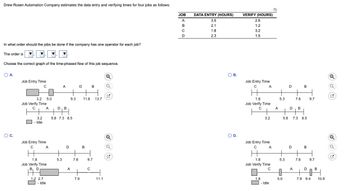 Drew Rosen Automation Company estimates the data entry and verifying times for four jobs as follows:
JOB
A
DATA ENTRY (HOURS)
VERIFY (HOURS)
3.5
2.6
B
2.1
1.2
с
1.8
3.2
D
2.3
1.5
In what order should the jobs be done if the company has one operator for each job?
The order is
Choose the correct graph of the time-phased flow of this job sequence.
ОА.
Job Entry Time
с
A
D B
○ B.
Job Entry Time
с
H
A
○ C.
3.2 5.0
9.3
11.6
13.7
Job Verify Time
с
A
DB
3.2
- Idle
5.8 7.3 8.5
Job Entry Time
с
H
A
D B
1.8
5.3
7.6
9.7
Job Verify Time
B. D
A
с
1.2 2.7
- Idle
7.9
11.1
B
1.8
Job Verify Time
C
5.3
7.6
9.7
A
D B
3.2
5.8
7.3 8.5
○ D.
Q
с
Job Entry Time
A
D B
H
1.8
5.3
7.6
9.7
Job Verify Time
с
A
D
B
1.8
5.0
7.9 9.4 10.9
- Idle