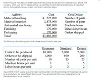 HITech Products manufactures three types of remote-control devices: Economy, Standard, and Deluxe. The
company, which uses activity-based costing, has identified five activities (and related cost drivers). Each
activity, its budgeted cost, and related cost driver is identified below.
Activity
Material handling
Material insertion
Cost
$ 225,000
2,475,000
840,000
170,000
Cost Driver
Number of parts
Number of parts
Machine hours
Automated machinery
Finishing
Packaging
Total
Direct labor hours
170.000
$3,880,000
Orders shipped
The following information pertains to the three product lines for next year:
Economy
10,000
1,000
Standard
5,000
500
Deluxe
2,000
200
Units to be produced
Orders to be shipped
Number of parts per unit
Machine hours per unit
Labor hours per unit
10
15
25
1
3
5
2
2
Assume that HiTech is using a volume-based costing system, and the preceding overhead costs are applied
to all products on the basis of direct labor hours. The overhead cost that would be assigned to the
Standard product line is closest to:
