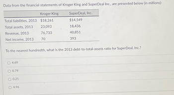 Data from the financial statements of Kroger King and SuperDeal Inc., are presented below (in millions):
SuperDeal, Inc.
$14,549
18,436
40,851
393
Total liabilities, 2013
Total assets, 2013
Revenue, 2013
Net income, 2013
To the nearest hundredth, what is the 2013 debt-to-total-assets ratio for SuperDeal, Inc.?
4.69
0.79
0.21
Kroger King
$18,261
23,093
76,733
70
O 4.96