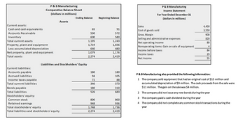 Current assets:
Cash and cash equivalents
Accounts Receivable
Inventory
Total current assets
Property, plant and equipment
Less accumulated depreciation
Net property, plant and equipment
Total assets
Current liabilities:
Accounts payable
Accrued liabilities
Income taxes payable
Total current liabilities
P & B Manufacturing
Comparative Balance Sheet
(dollars in millions)
Bonds payable
Total liabilities
Stockholders' equity:
Common stock
Retained earnings
Assets
Ending Balance
Liabilities and Stockholders' Equity
Total stockholders' equity
Total liabilities and stockholders' equity
65
530
600
1,195
1,719
640
1,079
2,274
180
94
72
346
180
526
800
948
1,748
2,274
Beginning Balance
91
572
580
1,243
1,656
480
1,176
2,419
180
105
88
373
310
683
800
936
1,736
2,419
P & B Manufacturing
Income Statement
For Year Ended December 31
(dollars in millions)
Sales
Cost of goods sold
Gross Margin
Selling and administrative expenses
Net operating income
Nonoperating items: Gain on sale of equipment
Income before taxes
Income taxes
Net Income
4,450
3,550
900
820
80
4
84
29
55
P & B Manufacturing also provided the following information:
1 The company sold equipment that had an original cost of $15 million and
accumulated depreciation of $9 million. The cash proceeds from the sale were
$11 million. The gain on the sale was $4 million.
2
The company did not issue any new bonds during the year
3
The company paid a cash dividend during the year
4 The company did not complete any common stock transactions during the
year