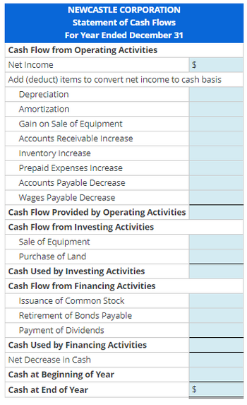 NEWCASTLE CORPORATION
Statement of Cash Flows
For Year Ended December 31
Cash Flow from Operating Activities
Net Income
$
Add (deduct) items to convert net income to cash basis
Depreciation
Amortization
Gain on Sale of Equipment
Accounts Receivable Increase
Inventory Increase
Prepaid Expenses Increase
Accounts Payable Decrease
Wages Payable Decrease
Cash Flow Provided by Operating Activities
Cash Flow from Investing Activities
Sale of Equipment
Purchase of Land
Cash Used by Investing Activities
Cash Flow from Financing Activities
Issuance of Common Stock
Retirement of Bonds Payable
Payment of Dividends
Cash Used by Financing Activities
Net Decrease in Cash
Cash at Beginning of Year
Cash at End of Year