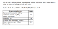 For the given Chemical equation, find the number of moles of propionic acid (C;H,O2) and CO,
using the number of moles given in the table below.
C;H,O; + H2 +02
CH,O4 + C,H4O2 + C;H,O2 + CO2
Fermentation Product
Moles
Succinic acid (succinate) C4HGO4
Acetic acid (acetate) CH4O2
Carbon dioxide CO2
Hydrogen H2
Propionic acid (propionate) C;HO2
6
12
- 8
y
Pyruvic acid (pyruvate) C;H4O;
Охуgen (O,)
20
