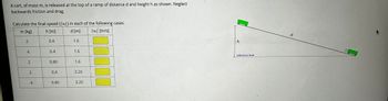 A cart, of mass m, is released at the top of a ramp of distance d and height h as shown. Neglect
backwards friction and drag.
Calculate the final speed (|vf|) in each of the following cases.
m [kg]
h [m]
d [m]
|vf| [m/s]
2
4
2
2
4
0.4
0.4
0.80
0.4
0.80
1.6
1.6
1.6
3.20
3.20
00000
h
reference level
d