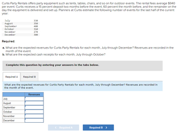 Curtis Party Rentals offers party equipment such as tents, tables, chairs, and so on for outdoor events. The rental fees average $940
per event. Curtis receives a 15 percent deposit two months before the event, 60 percent the month before, and the remainder on the
day the equipment is delivered and set up. Planners at Curtis estimate the following number of events for the last half of the current
year:
July
August
September
October
November
December
Required:
a. What are the expected revenues for Curtis Party Rentals for each month, July through December? Revenues are recorded in the
month of the event.
b. What are the expected cash receipts for each month, July through October?
330
350
400
310
270
300
Complete this question by entering your answers in the tabs below.
Required A Required B
What are the expected revenues for Curtis Party Rentals for each month, July through December? Revenues are recorded in
the month of the event.
July
August
September
October
November
December
Revenues
< Required A
Required B