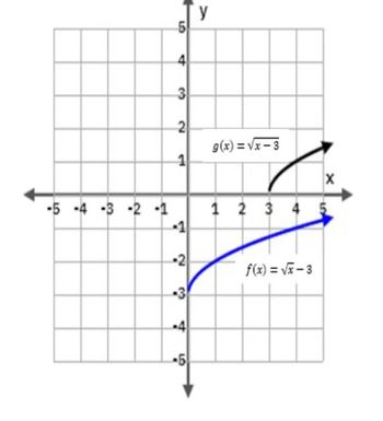 Answered: The Graphs For The Functions √x - 3 And… 