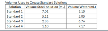 Volumes Used to Create Standard Solutions
Solution Volume Stock solution (mL) Volume Water (mL)
Standard 1
3.15
5.05
6.76
9.17
Standard 2
Standard 3
Standard 4
7.01
5.11
2.85
1.10