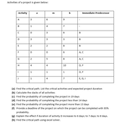 Activities of a project is given below:
Activity
b
Immediate Predecessor
A
3
6
В
1.
4
В
D
В
E
2.
В
А, С
2
8
А, С
H
4
4
10
D, F
1
1.
D, F
1
4
7
E, G, I
(a) Find the critical path. List the critical activities and expected project duration
(b) Calculate the slacks of all activities
(c) Find the probability of completing the project in 19 days
(d) Find the probability of completing the project less than 14 days
(e) Find the probability of completing the project more than 13 days
(f) Provide a deadline of the project on which the project can be completed with 95%
probability.
(g) Explain the effect if duration of activity D increases to 6 days; to 7 days; to 8 days.
(h) Find the critical path using excel solver.
6.
