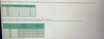 The table below gives unemployment rates for big cities and the rest of the country. One-half of the population lives in the big cities, and one-half in other areas
Big Cities (%) Other Areas (%)
6
3
Year
1992
1993
1994
1995
1996
Year
1992
1993
8
1994
1995
1996
10
14
Fill in the national unemployment index given below, using year 1994 as the base.
Note: Keep as much precision as possible during your calculations. Your final answer should be accurate to at least two decimal places
National
Unemployment
Rate(%)
7
0
0
0
0
4
8
13
15
Unemployment
Index
0
0
0
0
0