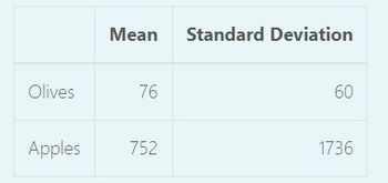 Answered: Numbers Of Hectares Of Olives And… | Bartleby